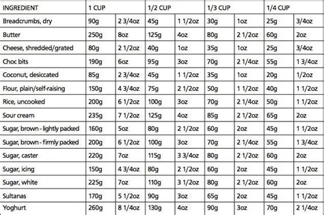 Weights & measurement charts | Eten