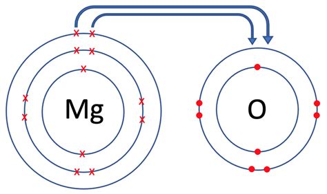 C2 A) Ionic Bonds – AQA Combined Science Trilogy - Elevise