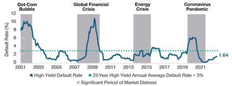 High Yield Bond Market Changes Provide Support | T. Rowe Price