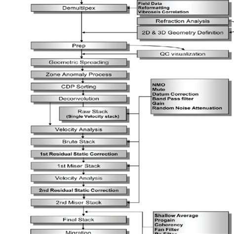 Shows steps involved in seismic data processing. | Download Scientific Diagram