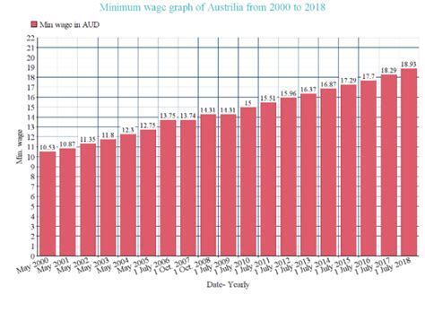 All Minimum Wage in Australia you must know !! | Zegal