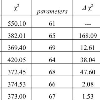 Structural equation model fit indices | Download Scientific Diagram