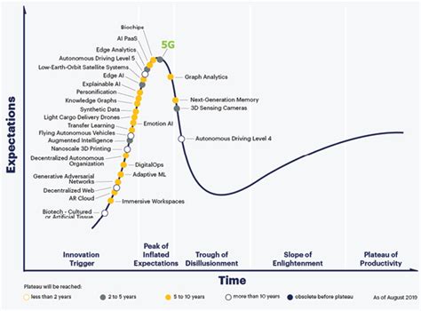 5G: Crossing the Dreaded Trough of Disillusionment to the Plateau of Productivity | 2020-02-06 ...