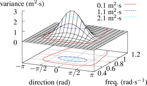 [PDF] Realistic simulation of ocean surface using wave spectra | Semantic Scholar