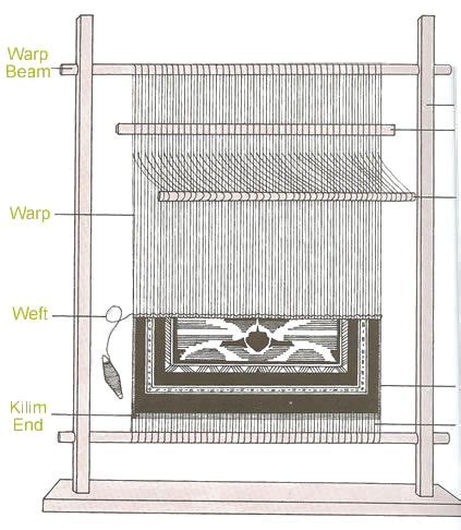 Rug Loom | Carpet Loom | Weaving Loom | About Rug Weaving Looms