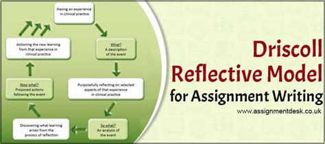 Driscoll Reflective Model: How to Use in Assignment Writing? | Reflective models, Essay help ...