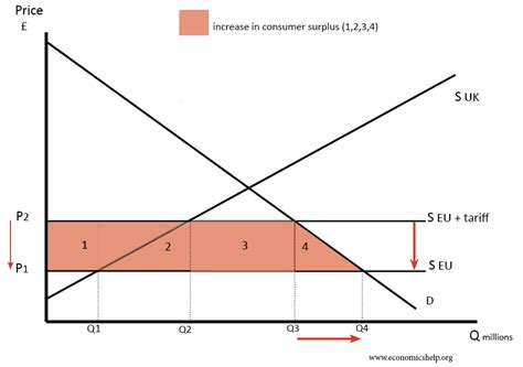 Tariff Diagram Economics