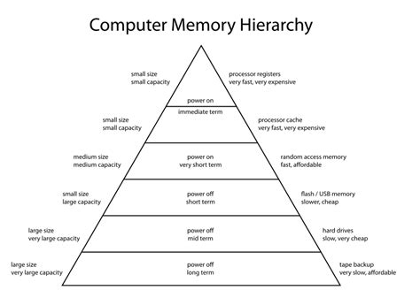What Is Memory Hierarchy Explain With Diagram