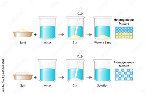 Heterogeneous mixture, composition of mixture is not uniform, Sand and ...