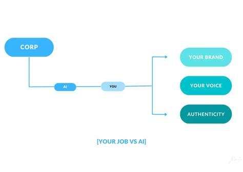 AI is Here to Take Your Job - Mitch Lee