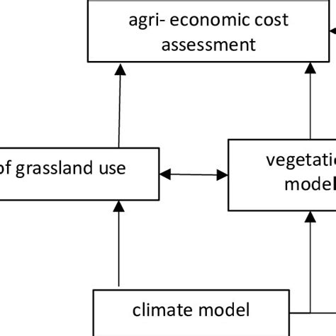 Overview of the modelling procedure 3.2. Climate model Climate data is ...