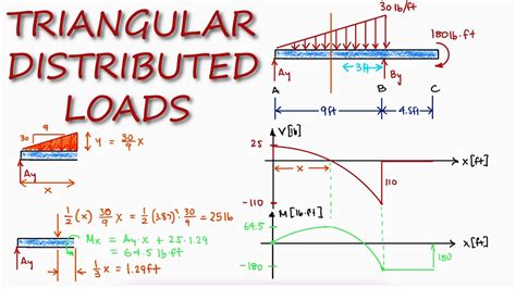 TRIANGULAR Distributed load in Shear and Bending Moment Diagrams in 3 Minutes! - YouTube