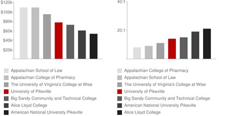 University of Pikeville: Faculty & Salaries