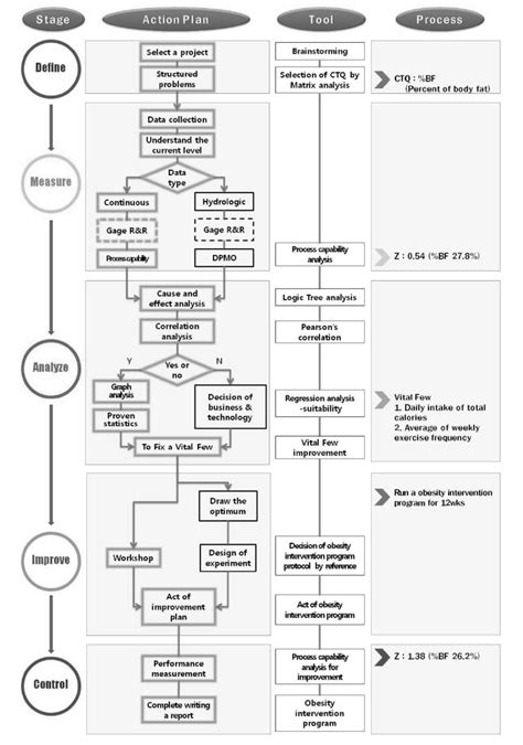 Flowchart of six sigma methodology in this study. | Download Scientific ...