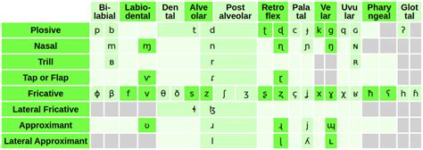 IPA chart for pulmonic consonants. (Courtesy International Phonetic ...