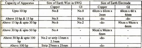 electrical topics: Determination of Size of Earth Wire and Earth Plate for Domestic and Motor ...