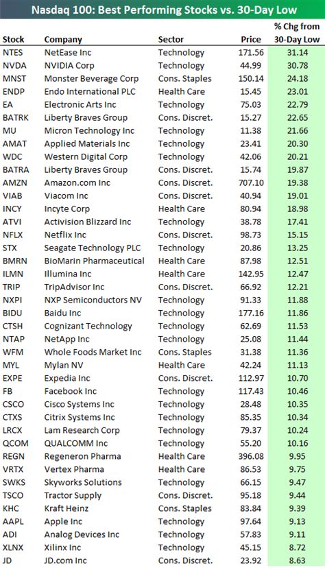 Best Performing Nasdaq 100 Stocks | Bespoke Investment Group