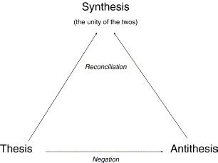 Thesis Antithesis Synthesis Marx - Thesis Title Ideas for College