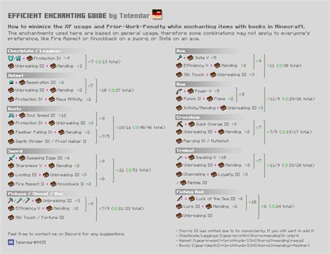 Efficient Item Enchanting Guide : r/Minecraft