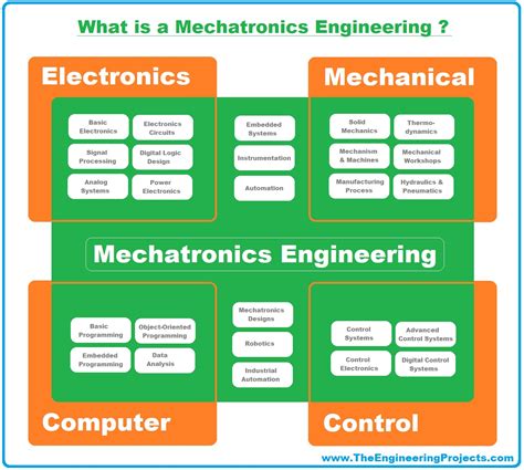 What is Mechatronics Engineering? Courses, Jobs, Salary, Scope & Projects - The Engineering Projects