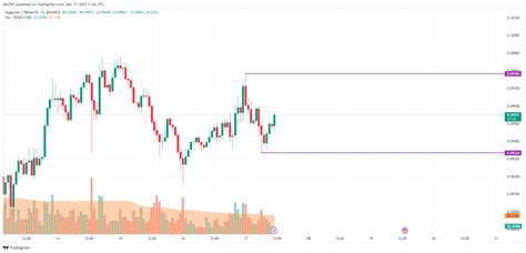 DOGE Price Analysis for December 17