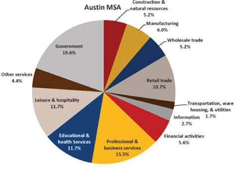 ECONOMIC GROWTH - AUSTIN URBANFABRIC