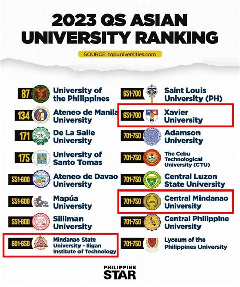 Qs Asia University Rankings 2023 India - Image to u