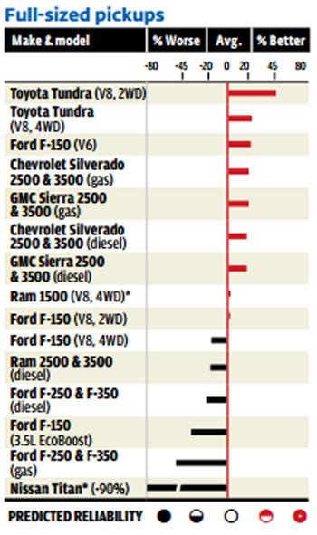 Toyota Tundra Tops 2013 Consumer Reports Reliability Rankings | Tundra ...