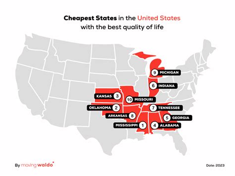 Top 10 Cheapest states to live in the US