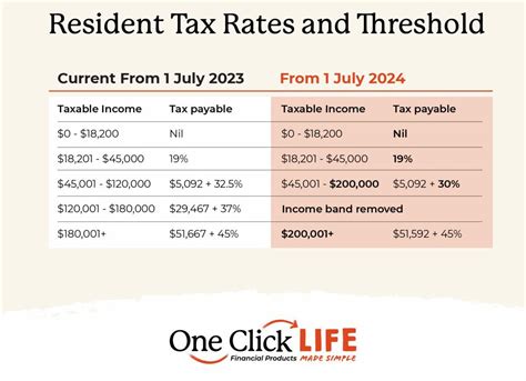 2022 To 2023 Tax Rates Australia - 2023 Printable Calendar