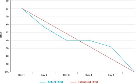 What is Burndown Chart in Scrum?