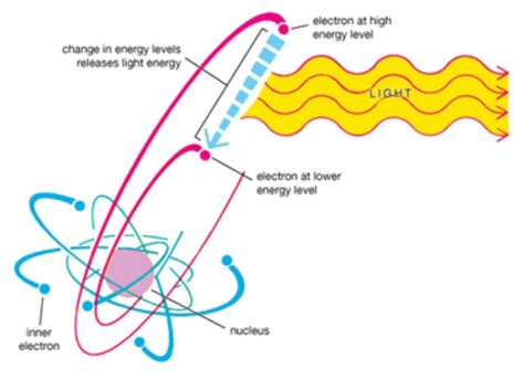 Definition of Light Energy