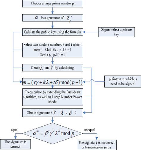 Figure 1 from An extension of elgamal digital signature algorithm | Semantic Scholar