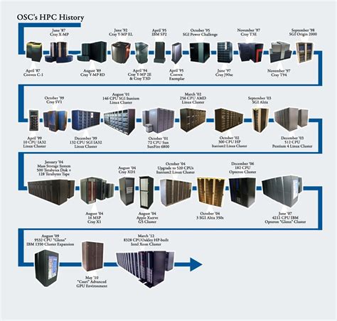 Ohio Supercomputer Center | Supercomputer, Computer hardware, Ohio