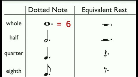 Dotted Notes and Rests // Values of Dotted Semibreve, Minim, Crotchet, Quaver and Semi-quaver ...