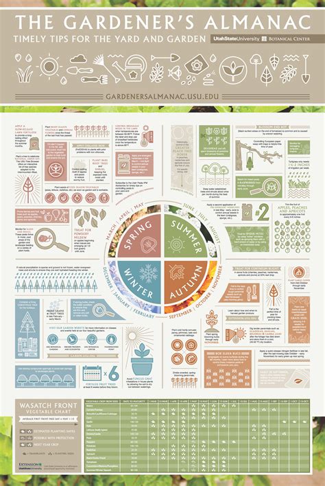 Utah Gardener’s Almanac - The Organic Forecast