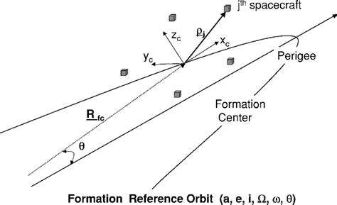 Relative motion in formation reference frame. | Download Scientific Diagram