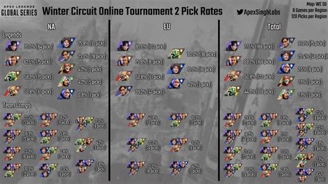 ALGS Winter Circuit OT#2 Pick Rates : CompetitiveApex