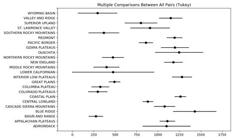 data visualization - Tukey HSD plot_simultaneous - how does it work ...