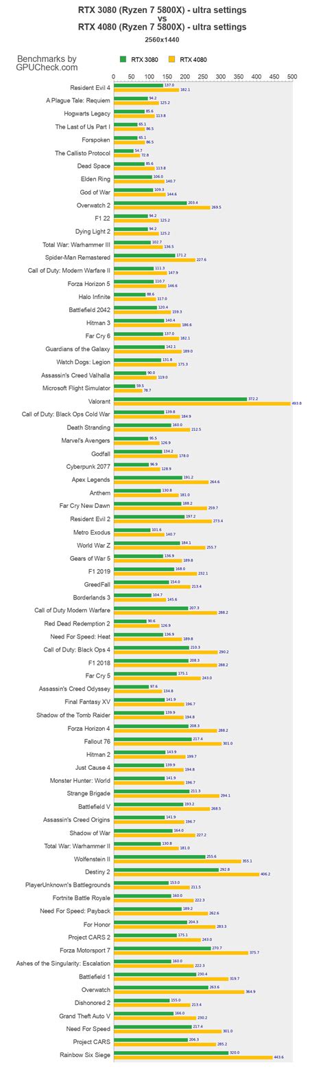 RTX 3080 vs RTX 4080 Game Performance Benchmarks (Ryzen 7 5800X vs ...