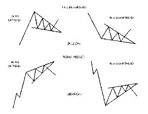 Wedge Patterns forex charts | Investing and Online Trading for Beginners - Beyond2015