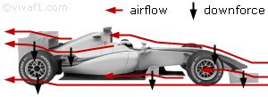 Aerodynamics Of An F1 Car