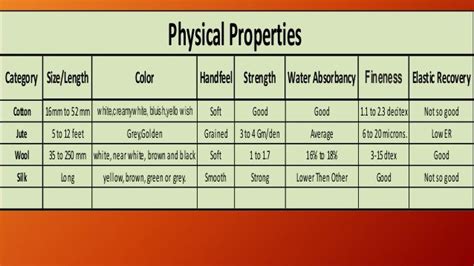 Properties and uses of textile fibers