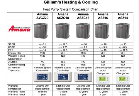 Amana Heat Pumps: Gilliam's Heating and Cooling Kingsport TN