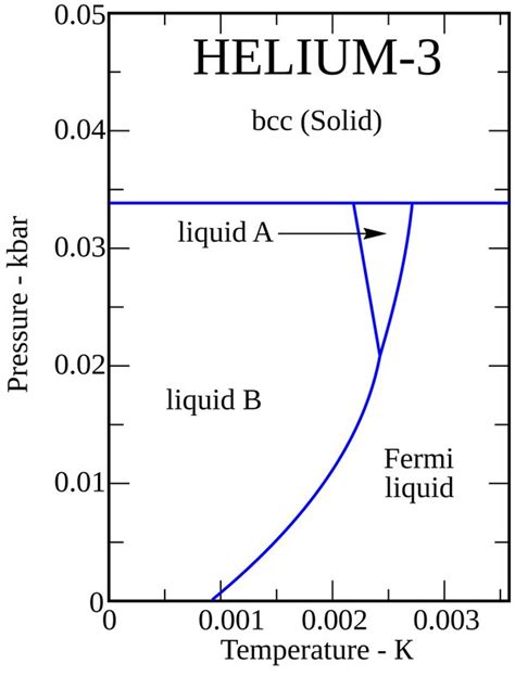 Phase Diagram Of Helium