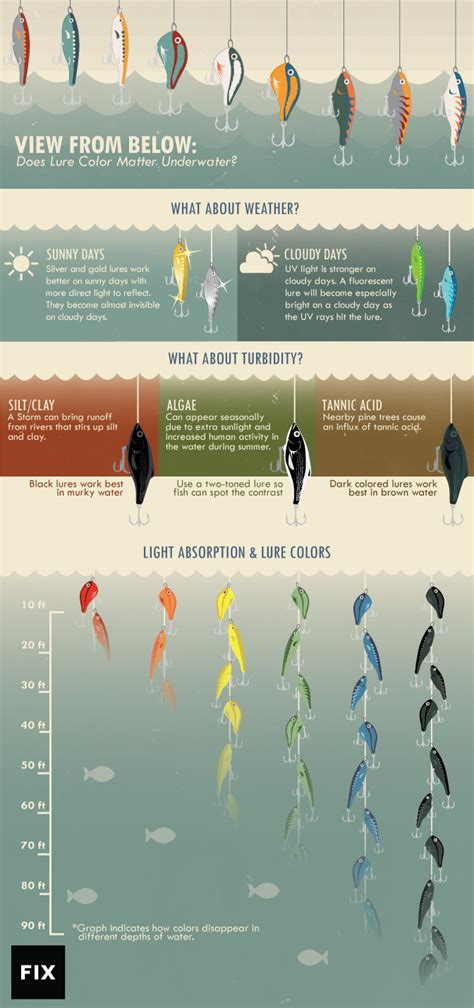 IMPORTANCE OF LURE COLOR AND CHART - Bluegill - Big Bluegill