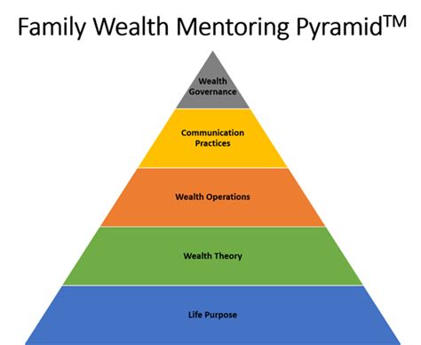 How To Achieve A Successful Transition Of Family Wealth