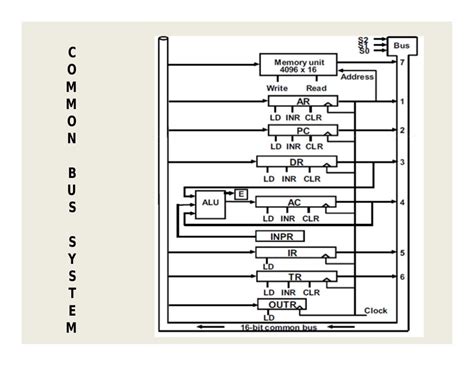 Basic Computer Organization and Design