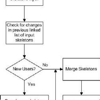 Skeleton merging algorithm. | Download Scientific Diagram