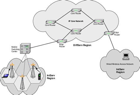 All-IP wireless network architecture | Download Scientific Diagram